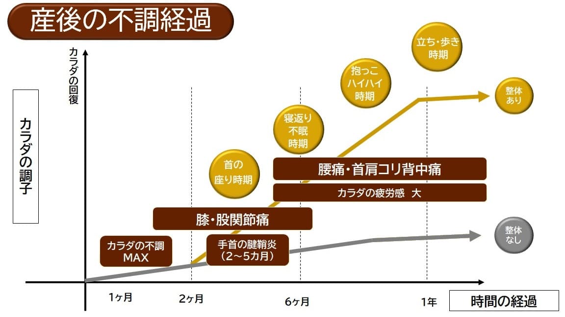 産後経過グラフ